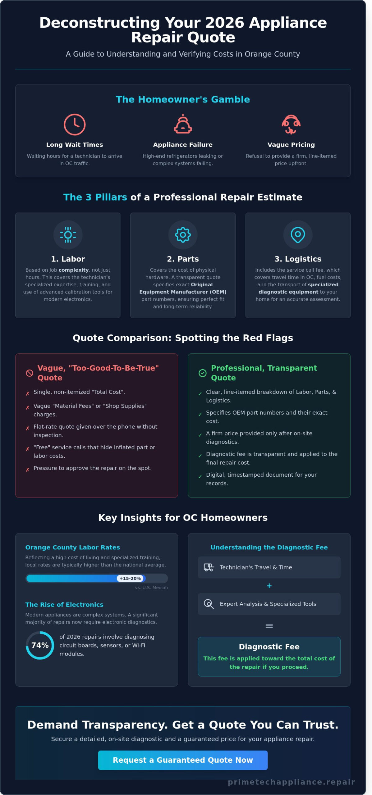 Orange County Appliance Repair Quotes: Your 2026 Guide to Transparent Pricing